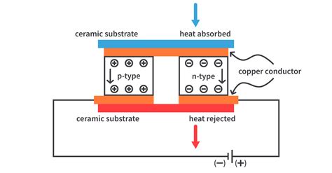 thermoelectric cooling how it works